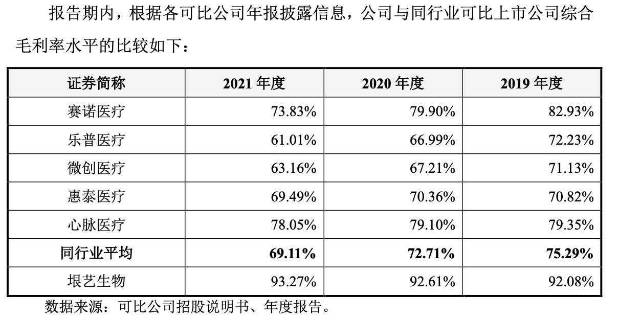 垠艺生物毛利率超95% 推广服务费被指“大有玄机”