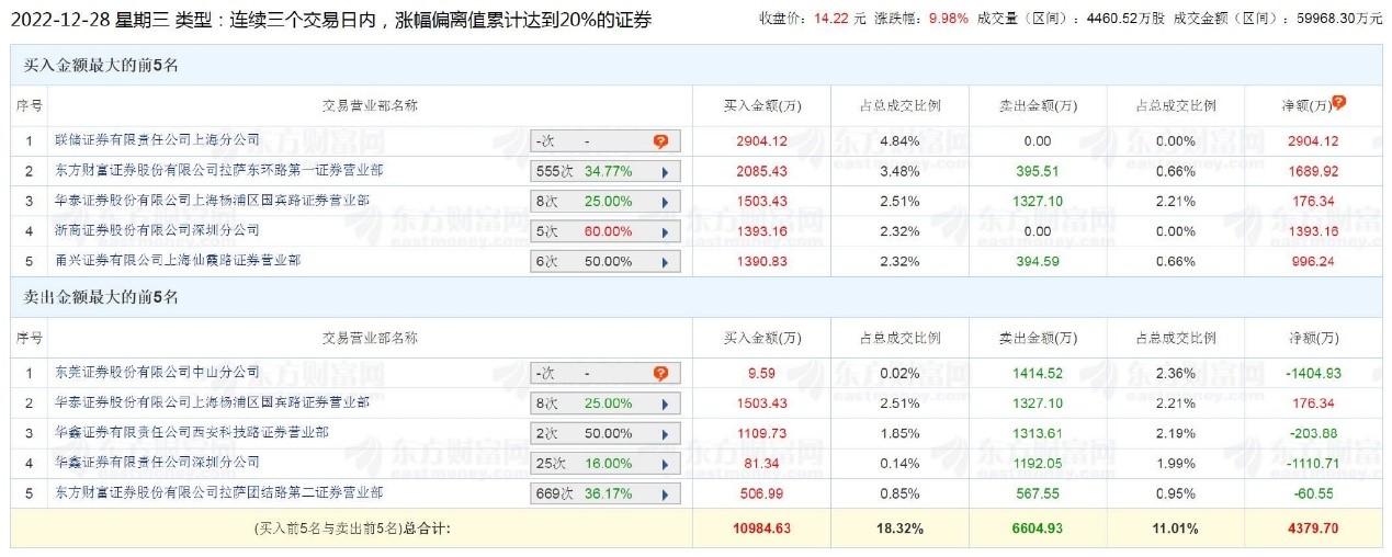 日丰股份实控人拟减持不超3.16%股份 股价此前三连板