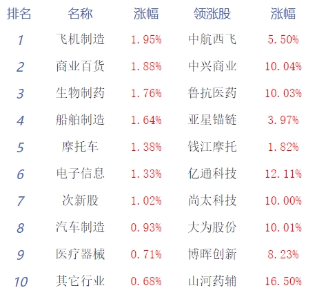 午评：A股三大指数早间走势分化 酒店板块涨幅居前