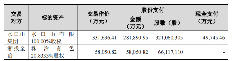 株冶集团关联收购并配套募资获通过 中信建投建功