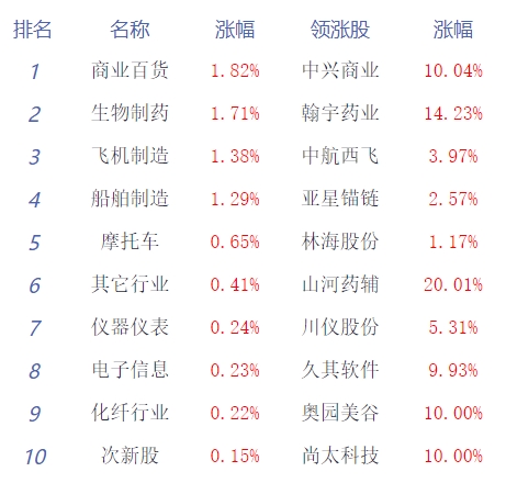 收评：三大指数走势分化创指涨0.48% 酒店板块走强