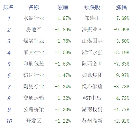 收评：三大指数走势分化创指涨0.48% 酒店板块走强