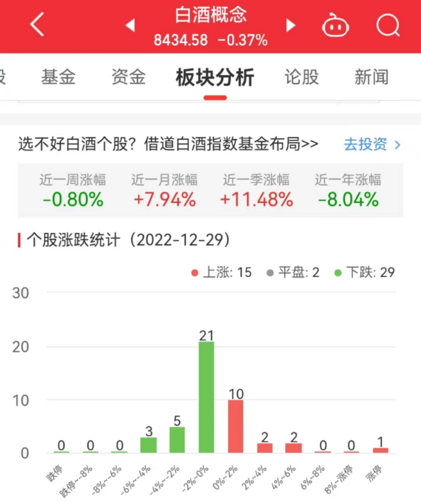 白酒概念板块跌0.37% 全聚德涨9.99%居首