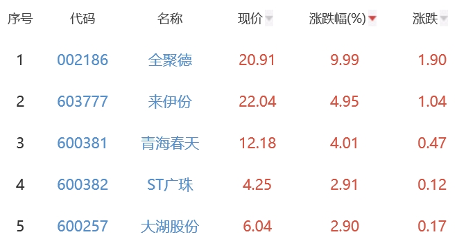 白酒概念板块跌0.37% 全聚德涨9.99%居首