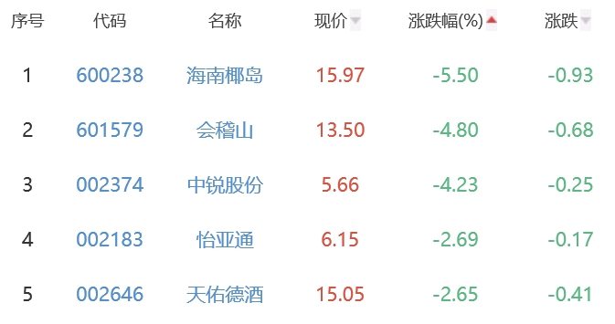 白酒概念板块跌0.37% 全聚德涨9.99%居首