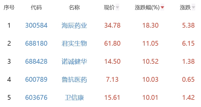 生物医药板块涨1.78% 海辰药业涨18.3%居首