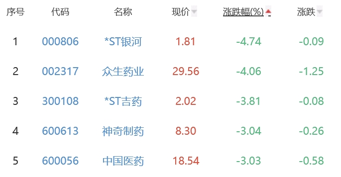 生物医药板块涨1.78% 海辰药业涨18.3%居首