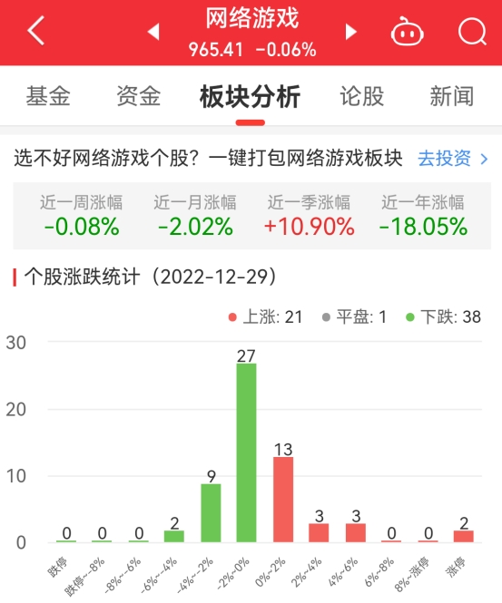 网络游戏板块跌0.06% 大晟文化涨10.04%居首