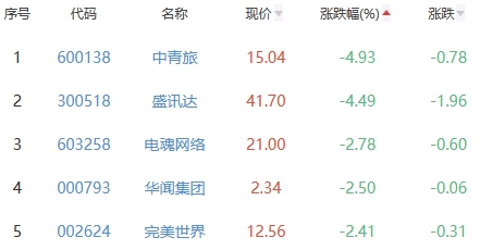 网络游戏板块跌0.06% 大晟文化涨10.04%居首