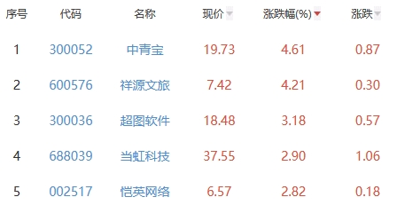 元宇宙板块跌0.72% 中青宝涨4.61%居首