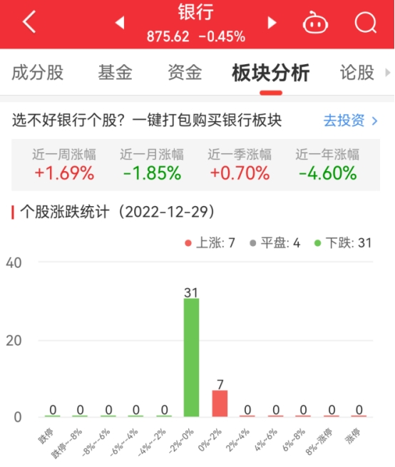 银行板块跌0.45% 无锡银行涨1.15%居首