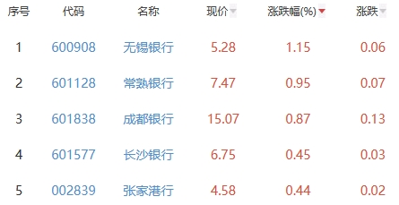 银行板块跌0.45% 无锡银行涨1.15%居首