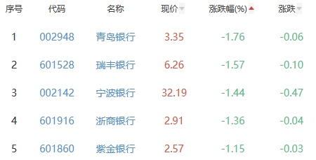 银行板块跌0.45% 无锡银行涨1.15%居首