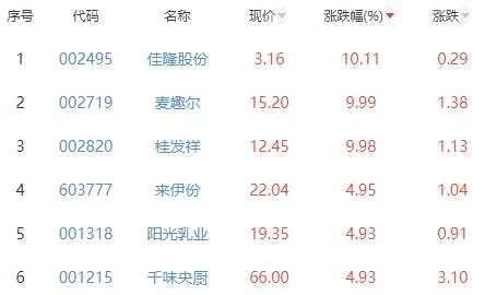 食品加工制造板块跌0.11% 佳隆股份涨10.11%居首