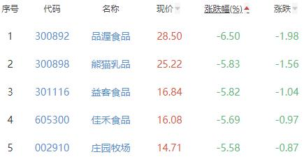 食品加工制造板块跌0.11% 佳隆股份涨10.11%居首