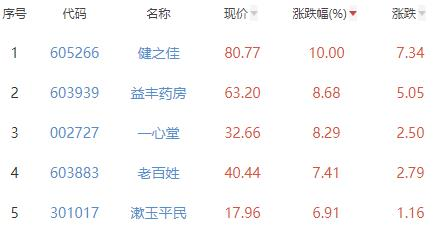 医药商业板块涨2.67% 健之佳涨10%居首