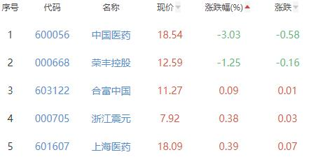 医药商业板块涨2.67% 健之佳涨10%居首