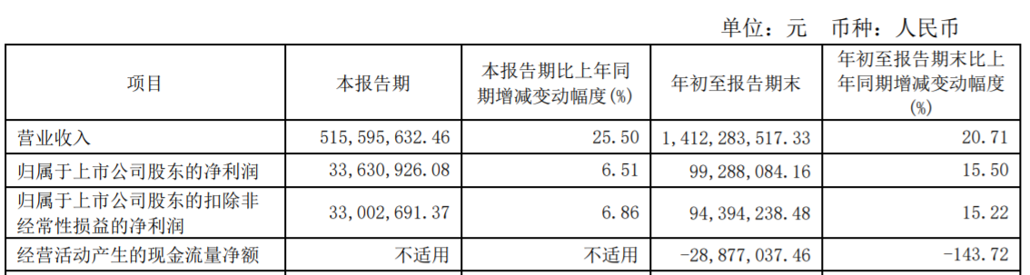 联环药业拟发不超4.5亿可转债 股价涨2.94%