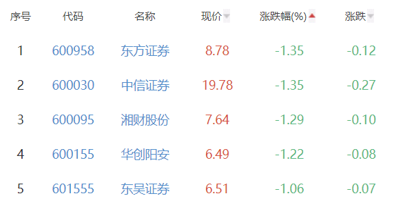 证券板块跌0.14% 首创证券涨6.24%居首