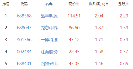 半导体板块跌0.73% 晶丰明源涨2.04%居首