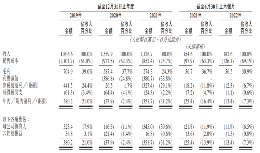 星空华文港股首日涨71% 募资净额3.2亿港元连续亏损