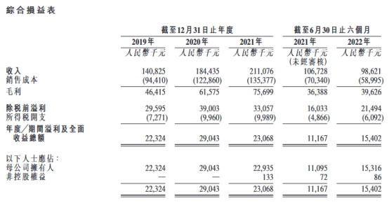 GUANZE MEDICAL港股上市首日涨230% 募资0.73亿港元