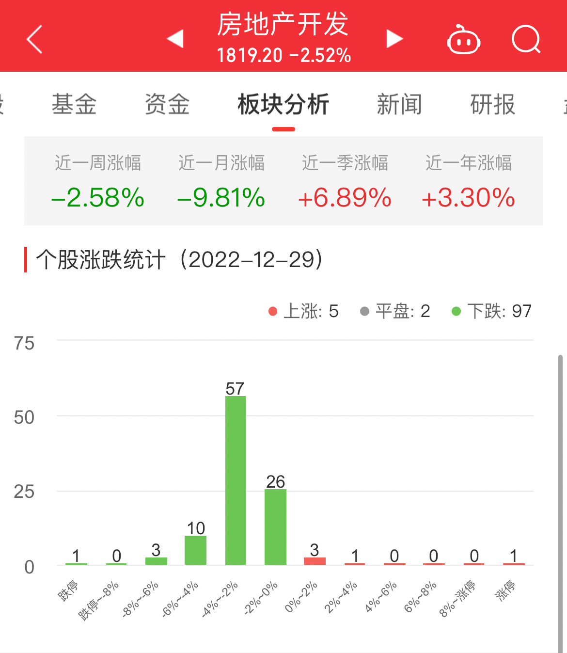 房地产开发板块跌2.52% 新华联涨9.94%居首