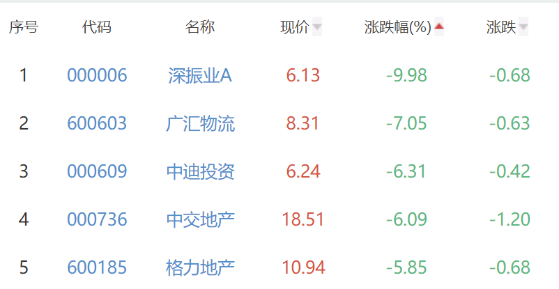 房地产开发板块跌2.52% 新华联涨9.94%居首