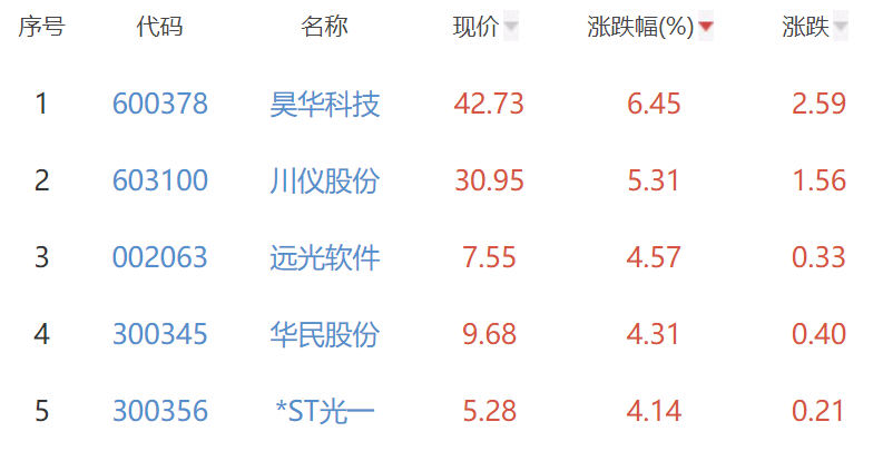 碳中和板块跌0.81% 昊华科技涨6.45%居首