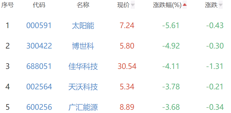 碳中和板块跌0.81% 昊华科技涨6.45%居首