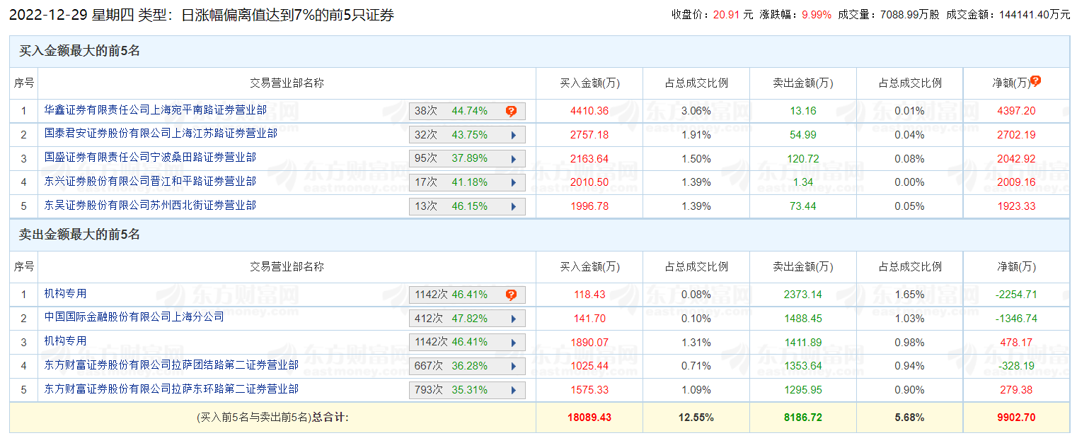 全聚德涨停 机构净卖出1776.54万元