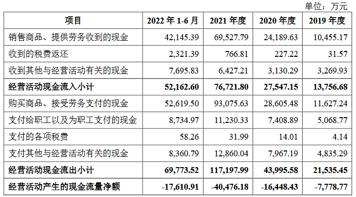 得一微营收飙升净利三年半亏5亿 毛利率不及同行一半