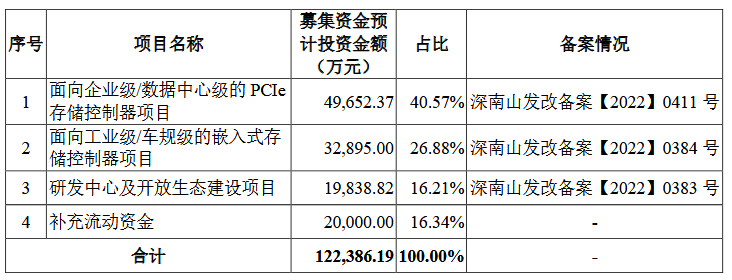 得一微营收飙升净利三年半亏5亿 毛利率不及同行一半