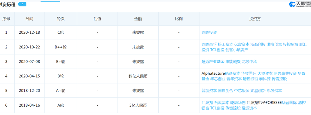 得一微营收飙升净利三年半亏5亿 毛利率不及同行一半