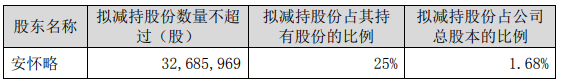 信邦制药：实控人之一安怀略拟减持不超3268.6万股