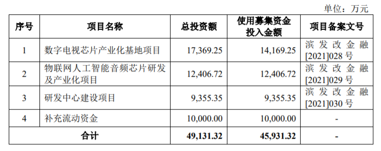 杭州国芯终止创业板IPO 保荐机构为中信证券