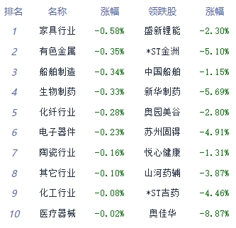 午评：三大指数集体上涨 互联网电商板块持续强势