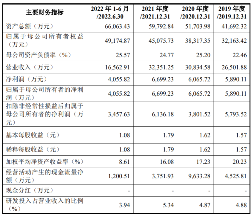 鸿铭股份上市首日跌5.7% 超募1.4亿经营现金净额连降