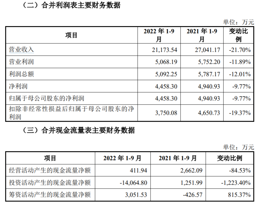 鸿铭股份上市首日跌5.7% 超募1.4亿经营现金净额连降