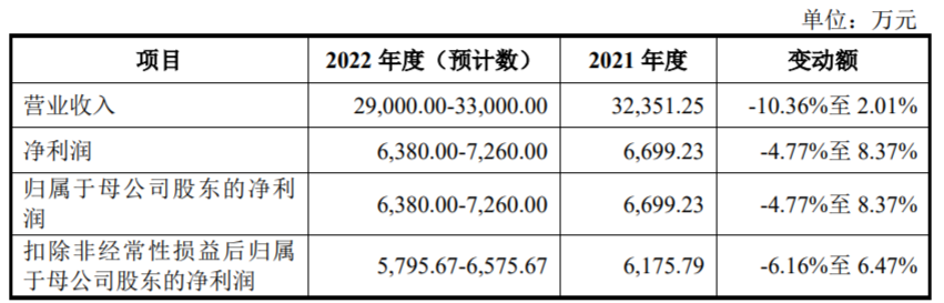 鸿铭股份上市首日跌5.7% 超募1.4亿经营现金净额连降