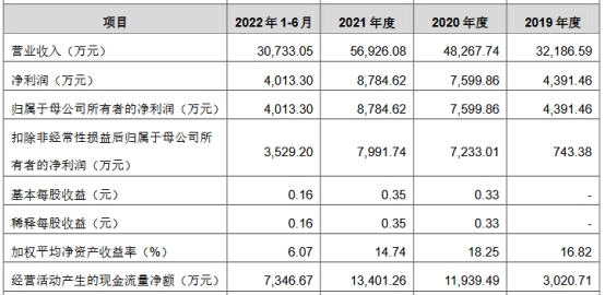 富乐德上市首日涨77% 超募2.2亿元公司无实际控制人