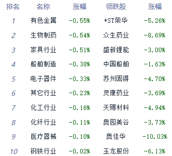 收评：沪指红盘收官涨0.5% 传媒板块全天走高