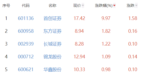 证券板块涨0.47% 首创证券涨9.97%居首