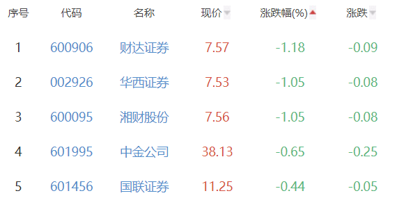 证券板块涨0.47% 首创证券涨9.97%居首