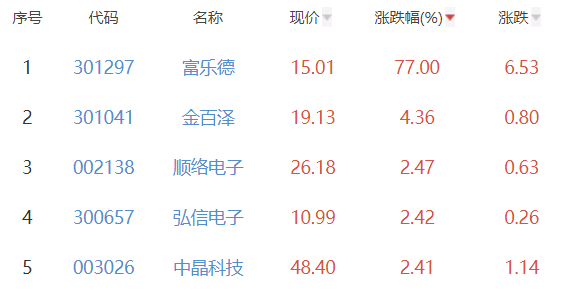 半导体板块跌0.61% 富乐德涨77%居首