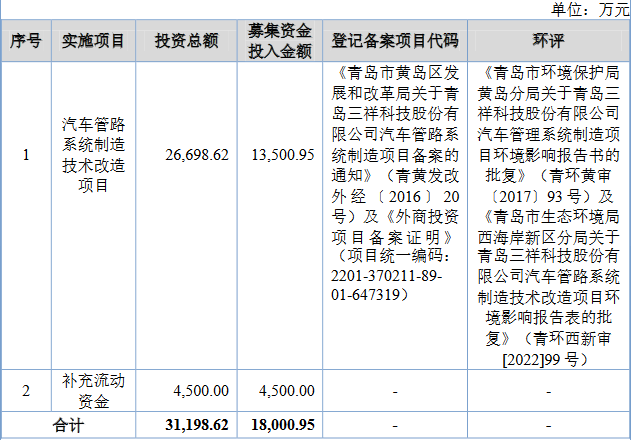 三祥科技北交所上市首日跌29% 募资1.57亿元