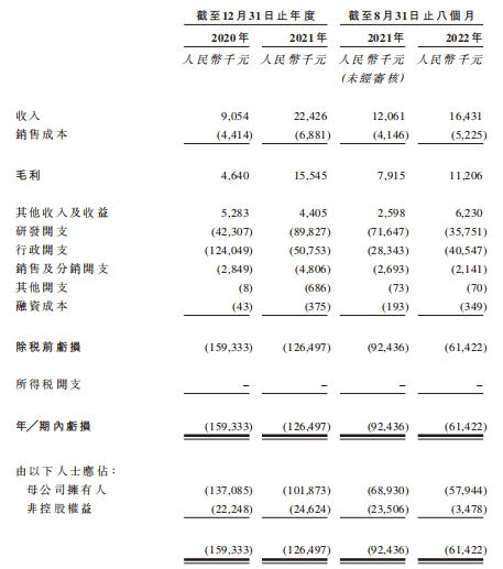 康沣生物港股上市首日跌6.6% 募资1.4亿港元持续亏损