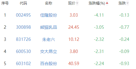 食品加工制造板块涨1.94% 黑芝麻桂发祥涨幅居首