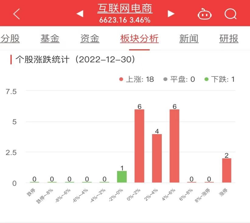 互联网电商板块涨3.46% 焦点科技涨10.02%居首