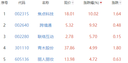 互联网电商板块涨3.46% 焦点科技涨10.02%居首